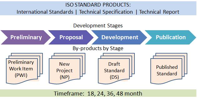 Page 8 of 22 Figure 1: ISO Standards Development Process: Products, Stages, Timeframe Sections that follow present ISO/TC215 standards and projects with standards under development.