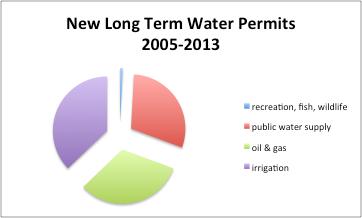 Long Term Water Permits, All Uses New Permits: