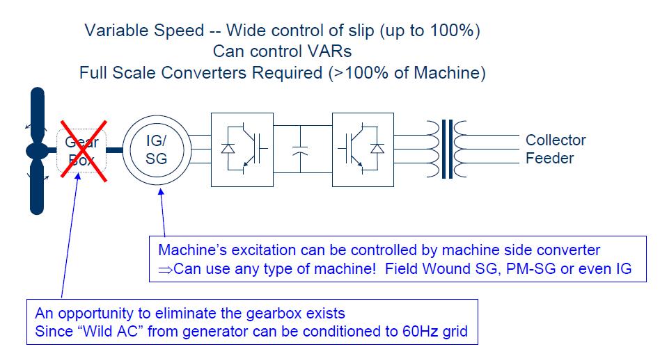 Fig. 4. Type III wind turbine (Doubly Fed Induction Generator) [3] The rotor speed is allowed to vary between 0.3 slip to - 0.