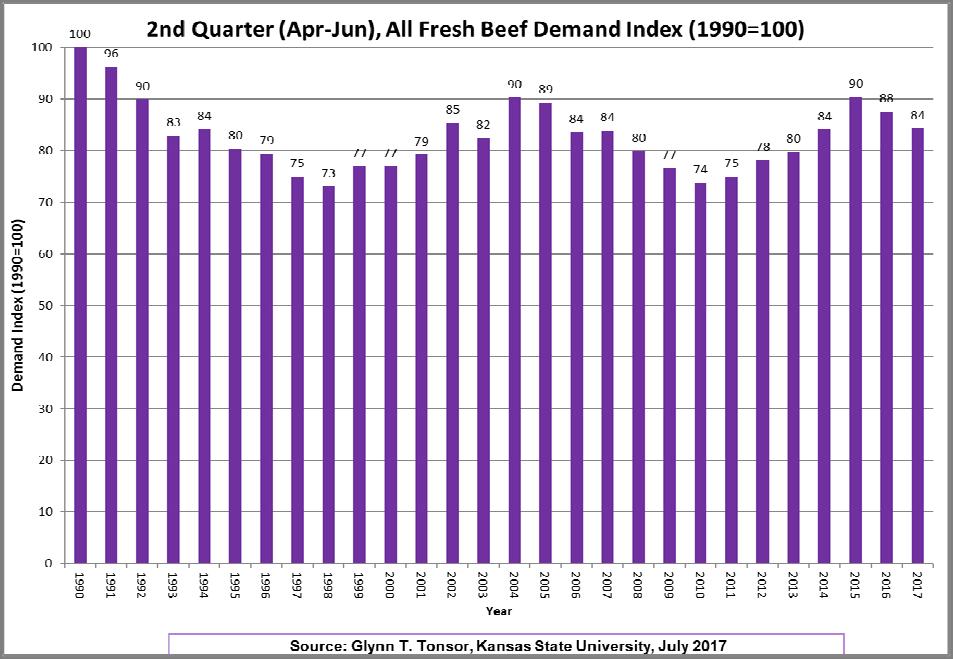 Q1.2017: 3.5% vs. Q1.2016 Q2.2017: 3.7% vs. Q2.2016 Q2.2017: Per Capita Consumption = +0.6% (Year over Year) Real All Fresh Beef Prices = 2.4% ($5.67/lb nominal price) IF Real All Fresh Beef Prices 0.