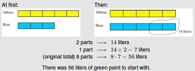 Yellow and blue paint were mixed in a ratio of 5 to 3 to make green paint.