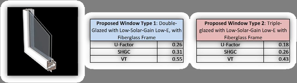 high solar gain glazing. Table 8.1: Existing Window Type Figure 8.