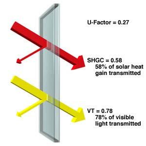 Definitions U factor (U value). A measure of the rate of non solar heat loss or gain through a material or assembly. It is expressed in units of Btu/hr sq ft F (W/sq m C).