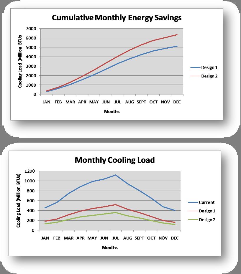 (8.6) Cooling Load Cost and Life Cycle Analysis Monthly Cooling Load Values Total Daily (Million Btu's) Total Monthy (Million Btu's) Total Savings (Million Btu's) Time Days Current Design 1 Design 2