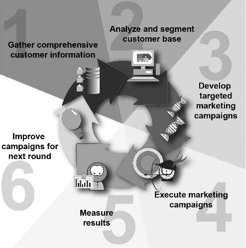 8 DATA MINING TECHNIQUES IN CRM Figure 1.3 The stages of direct marketing campaigns. Sequence models take into account the order of actions/purchases and can identify sequences of events.