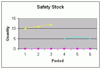An improved safety stock rounding heuristic is introduced, particularly to handle the case of intermittent demand. This modifies the safety stock at each level in the chain.