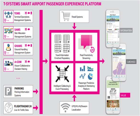 Smart Airport IoT Elements As air traffic grows, airports need to adapt to the requirements and to become more entrepreneurial and proactive to changing aviation dynamics.