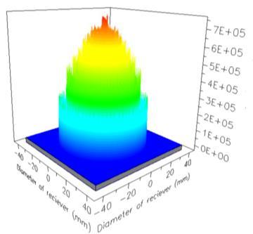 Figure 3. Flux distribution across the receiver of the 3-D parabolic dish.