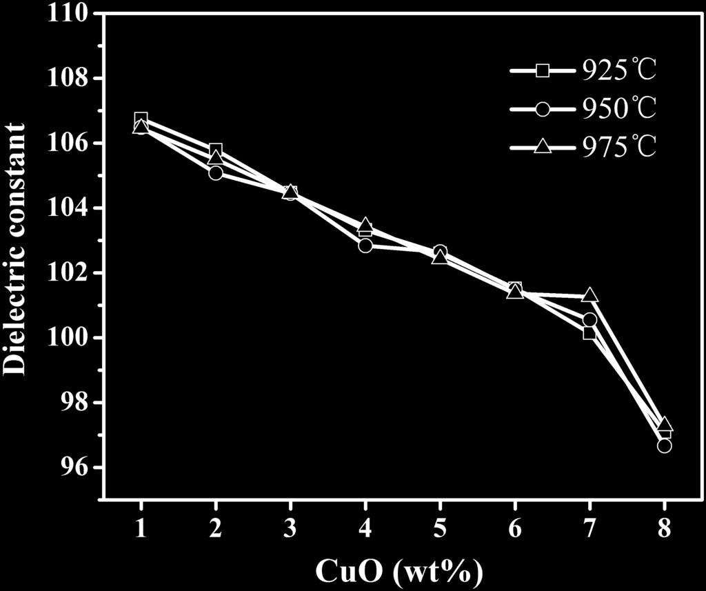 % nano and micron CuO, sintered at 950 C for 2 h. It is observed that there were less closed pores in nano CuO-doped TiO 2 ceramics. The bulk densities for 1 wt.