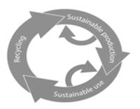 Circular Economy- Key Components 1) Conservation of natural capital and sustainable sourcing of raw