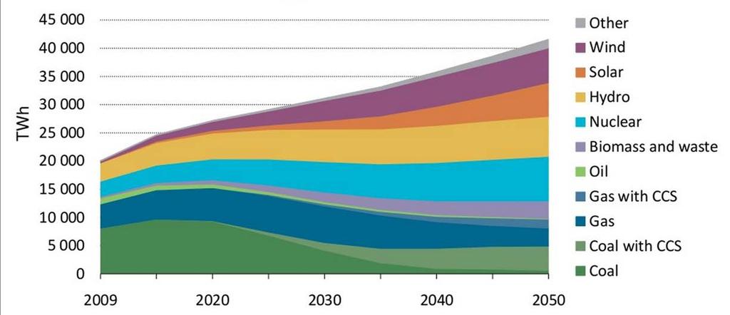 IEA 2 C Scenario: Nuclear is Required to Provide the Largest Contribution to Global Electricity in 2050