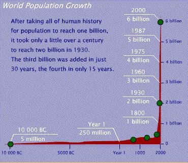 Ch 24 Human OverPopulation And overconsumption Rapid population