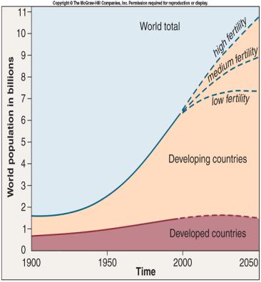 Population trends Today s population is 7 billion And growing By 2050, the population will increase by 2-3 billion people Most growth will occur in