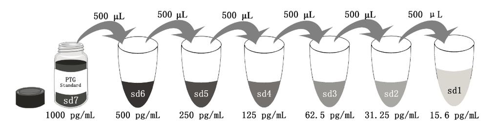 Add # µl of Standard diluted in the previous step # µl of Sample Diluent PT 1-ec 500 µl 500 µl 500 µl 500 µl 500 µl 500 µl 2000 µl 500 µl 500 µl 500 µl 500 µl 500 µl 500 µl "sd7" "sd6" "sd5" "sd4"