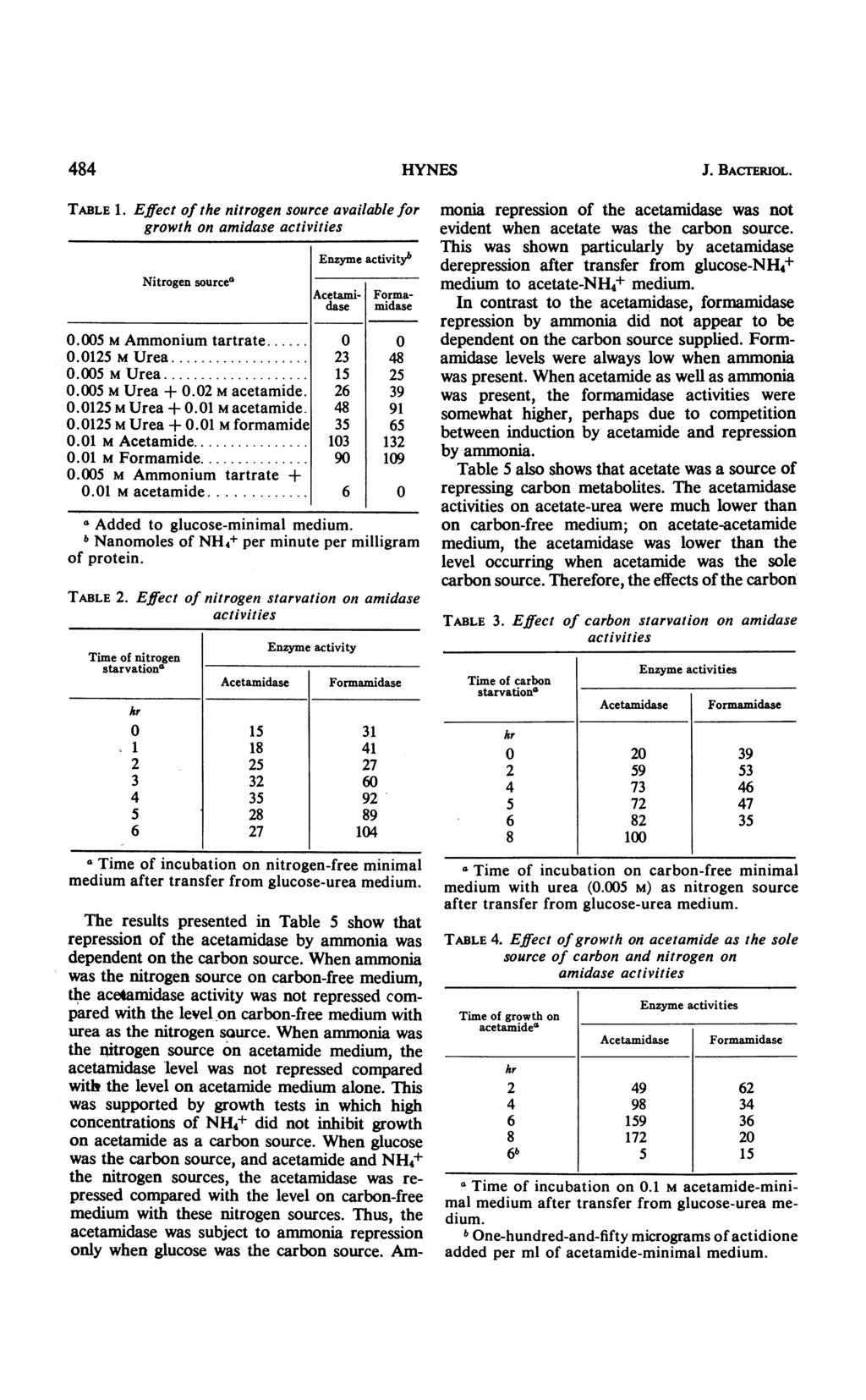 484 HYNERS J. BACTERiuOL. TABLE 1. Effect of the nitrogen source available for growth on amidase Nitrogen source" Enzyme activity, Forma- midase 0.005 M Ammonium tartrate 0 0 0.0125MUrea... 23 48 0.