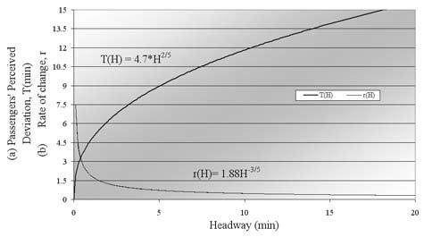 Journal of Public Transportation, Vol. 11, No. 4, 2008 Figure 2. Perceived Deviation and its Rate of Change vs. Headway (Factors 4.7, 1.