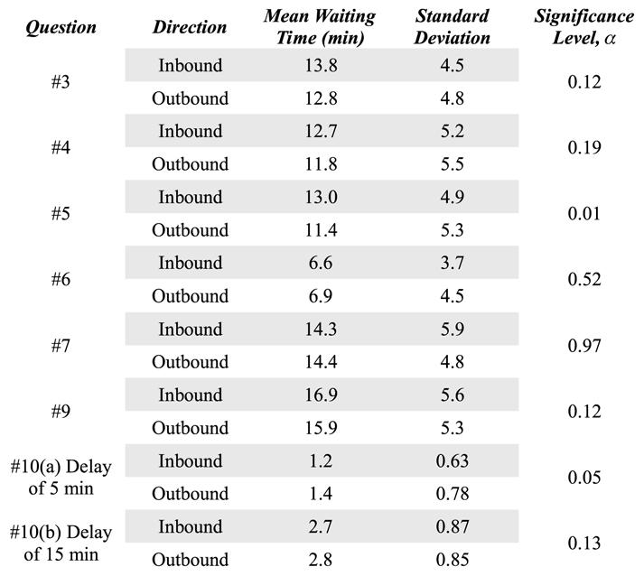 Users Perceptive Evaluation of Bus Arrival Time Deviations in Stochastic Networks Table 3.