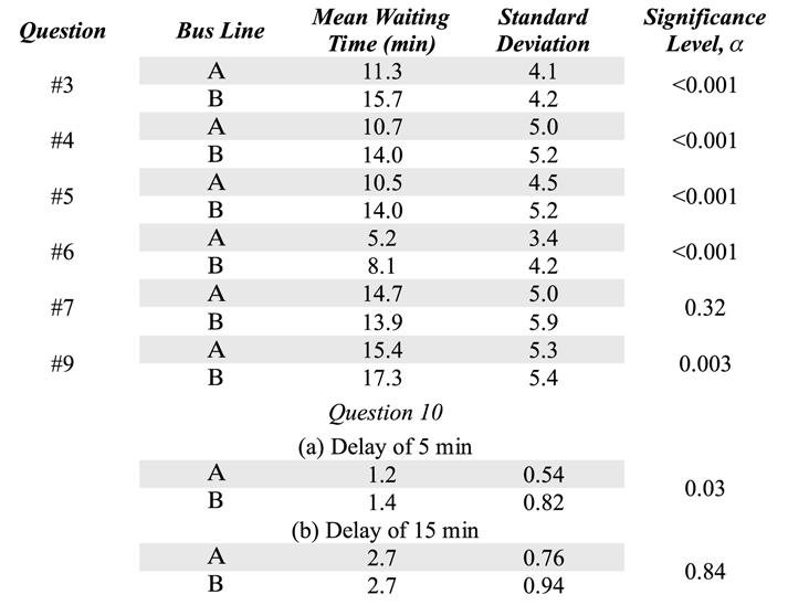 Users Perceptive Evaluation of Bus Arrival Time Deviations in Stochastic Networks Table 4.