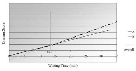 Users Perceptive Evaluation of Bus Arrival Time Deviations in Stochastic Networks line A. Users of line A, compared to those of line B, spend less of their time at the bus stop.