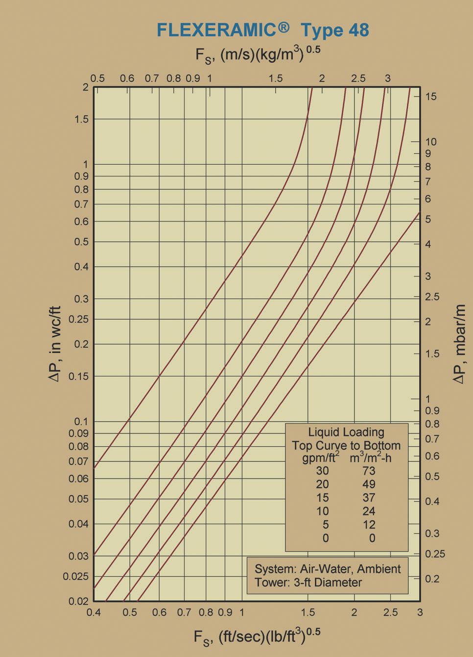 Pressure Drop-Capacity Curves