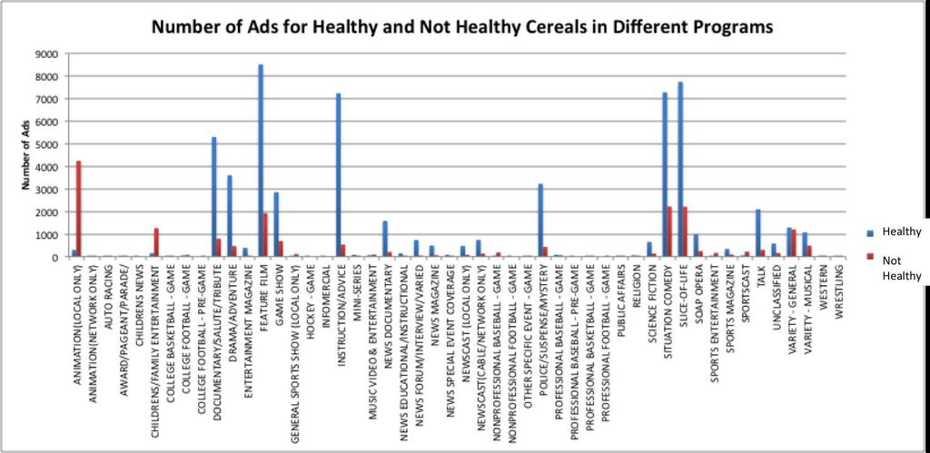 Unhealthy ads significantly outnumber healthy