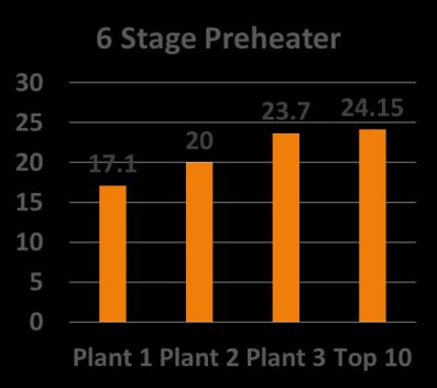 Pyro Section SEC : kw / MT Material 30.00 5 Stage Preheater 25.00 20.