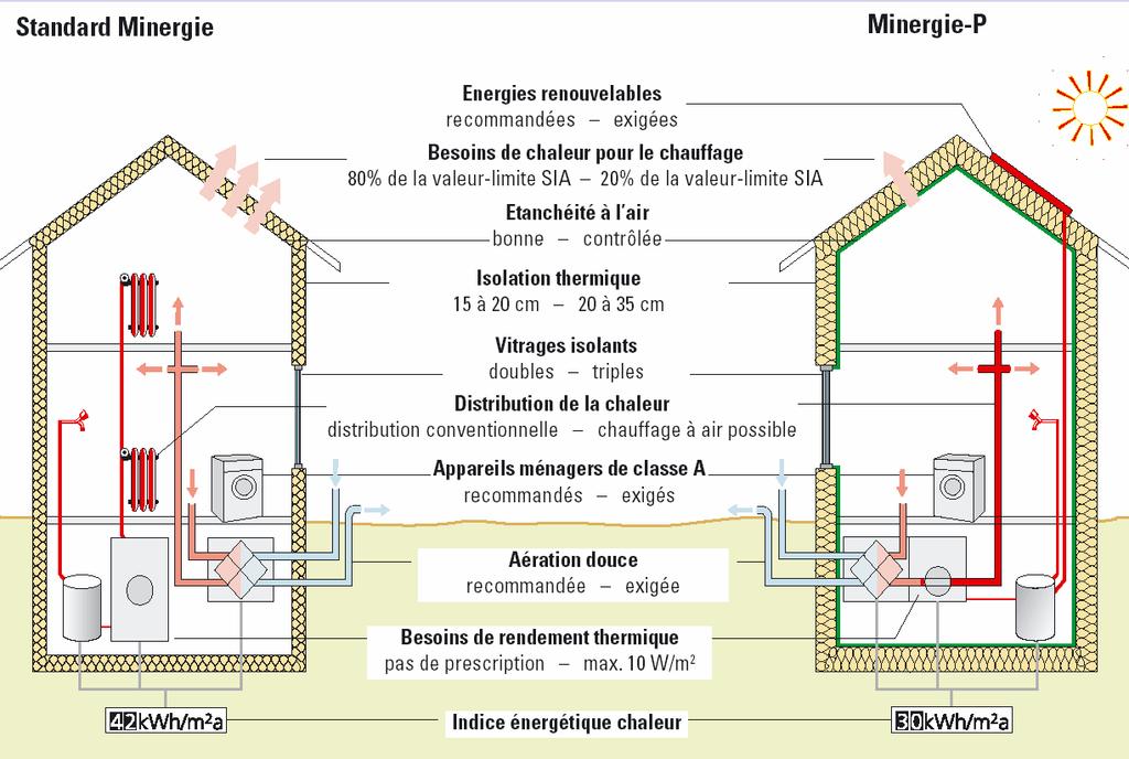 5/ The Low Consumption Model The Swiss Minergie label is less demanding than the Passivhaus label: Renewable energy Heating needs Airtightness Thermal insulation Insulating glazing Heat