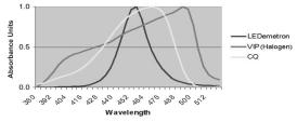 Technical Paper Figure 2 Absorption spectrum of monoacyl phosphine oxide-type photoinitiator wavelengths, typically between 300-400 nm.