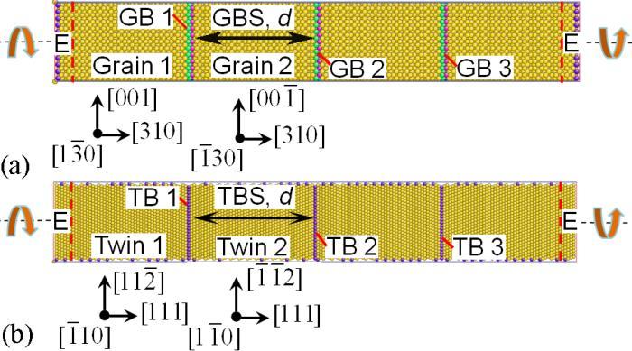 zero for perfect FCC lattice to positive values for defects and for atoms close to free surfaces. Figure 1. (a) A polycrystalline Cu NW containing three GBs with a nearly square cross-section.