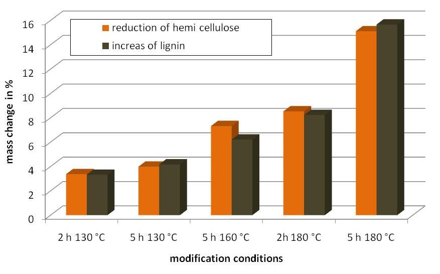 Comparison between reduction of hemi cellulose and increase of lignin Absolute increase of mass of lignin nearly approximates the mass loss of hemi celluloses Possible