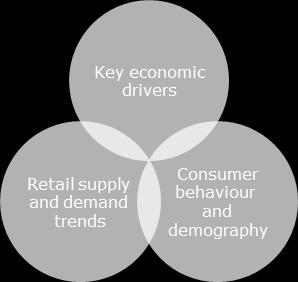 By combining this wealth of knowledge with research on consumer behaviour and the retail market, we can analyse current retail supply and demand characteristics, forecast future movements and make