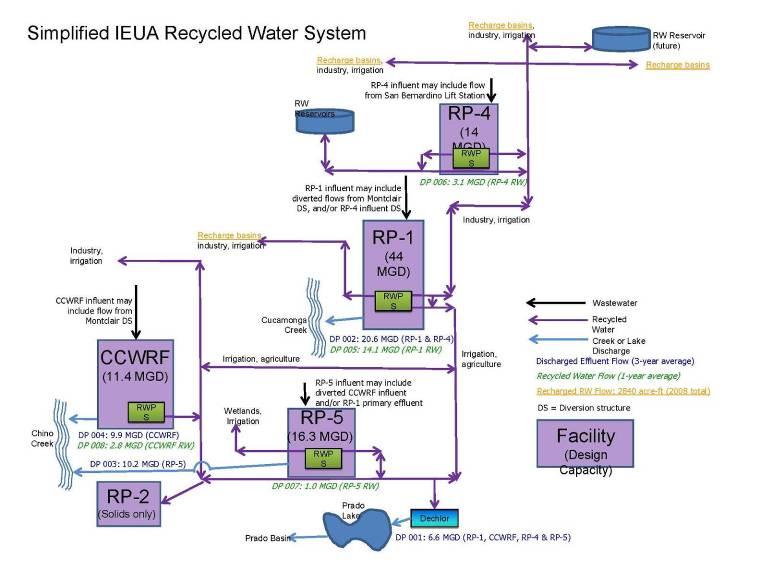 Surface Water Discharges and Recycled Water use