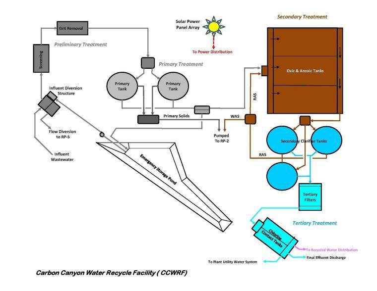 Surface Water Discharges and Recycled Water use