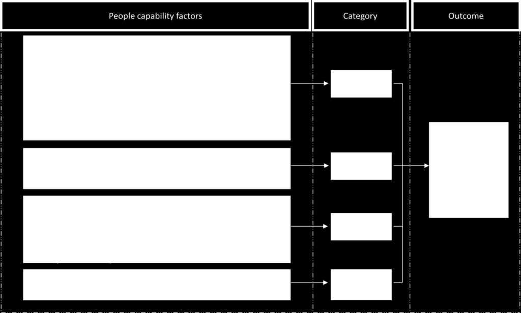 A people capability conceptual framework was developed as a basis for coordinating the systematic enhancement of sustainability measures in FM practices (Figure 1).