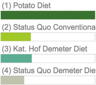Three (3) Diet Scenario Three (4) Diet Scenario Four 66% (4) Diet Scenario Four 49% (4)