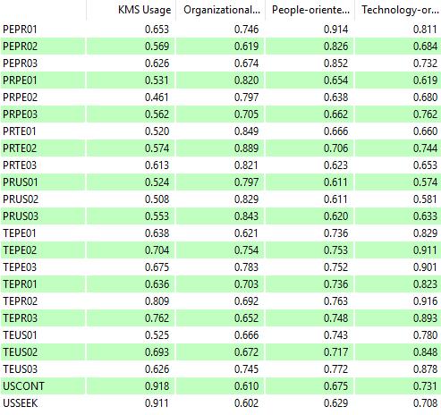 121 Table 13 shows the convergent validity results for KMS Usage reported by SmartPLS.