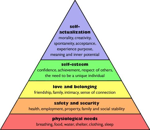 MASLOW S HIERARCHY OF NEEDS If the needs at the bottom of the pyramid are not met, people cannot be focused on the higher level needs.