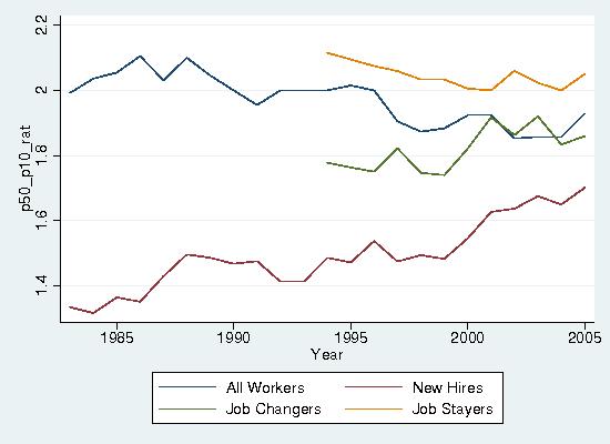 Figure 1: Fraction of Newly Hired Workers among Employed.