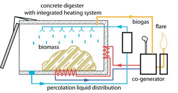 TYPES OF ANAEROBIC DIGESTERS Dry Fermentation Designs can differ, but normally substrates are placed into a garage-style oxygen-free