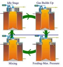 OTHER CONSIDERATIONS Mixing Styles Mechanical mixers Biogas mixers