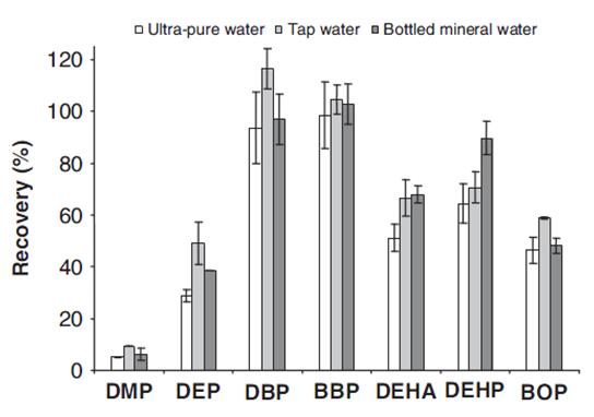 VI. CONCLUSION The study showed that DEP leaches from PET bottled water. However, it is at a rate lower than what can be described dangerous to the countries in the West.