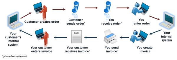 EDI Ordering All major retailers require this to receive orders Circa 1,000 cost to set up with a EDI Network service provider Consider who is processing orders and