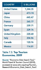 Tourism Tourism often plays an important part of international marketing; it