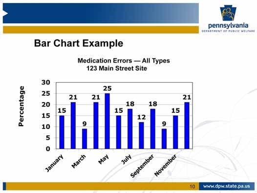 An example of a Bar Chart is shown on this slide. This Bar Chart displays the number of medication errors of all types for each month for the 123 Main Street Site.
