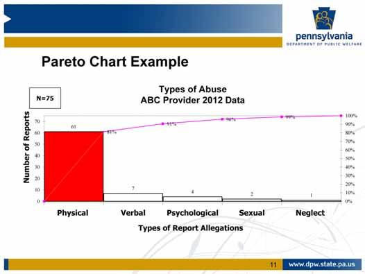This slide shows an example of a Pareto Chart. This Pareto Chart displays types of abuse report allegations for ABC Provider in 2012.