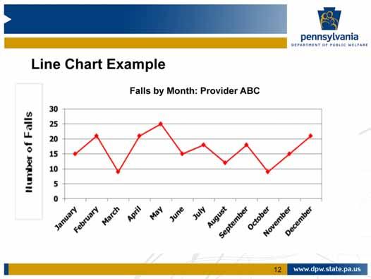 An example of a Line Chart is shown on this page. This chart displays the number of falls by month at Provider ABC for an entire year.