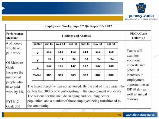 On this slide is an actual quality management report developed by ODP s State Centers Employment Workgroup.