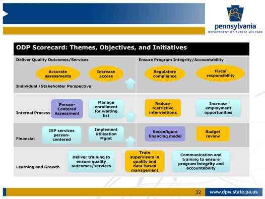 So far, we have talked about the various components of a Balanced Scorecard, including strategic themes, objectives, initiatives, and performance measures that reflect different perspective areas.