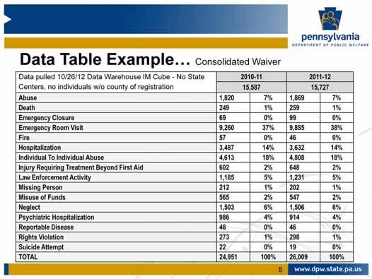 In this slide, we see an example of data being displayed in table form.