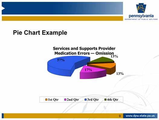An example of a Pie Chart is shown on this slide. This Pie Chart displays a provider s percent of medication errors by omission for each quarter.